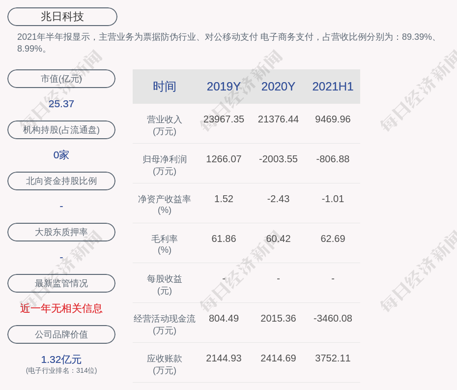 兆日科技:公司及子公司南通兆日微电子有限公司收到政府补助合计