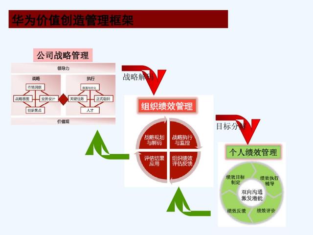 华为价值链管理实践
