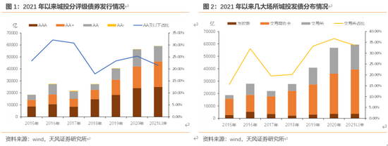 孙彬彬:如何看待城投近期市场关切?