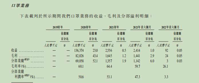 佳捷康二度闯关:口罩业务暂停"后遗症"凸显,第一大客户贡献超七成收入