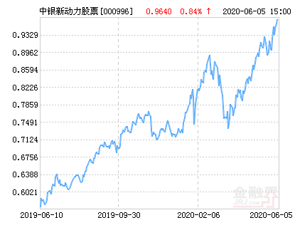 中银新动力股票净值下跌1.56 请保持关注