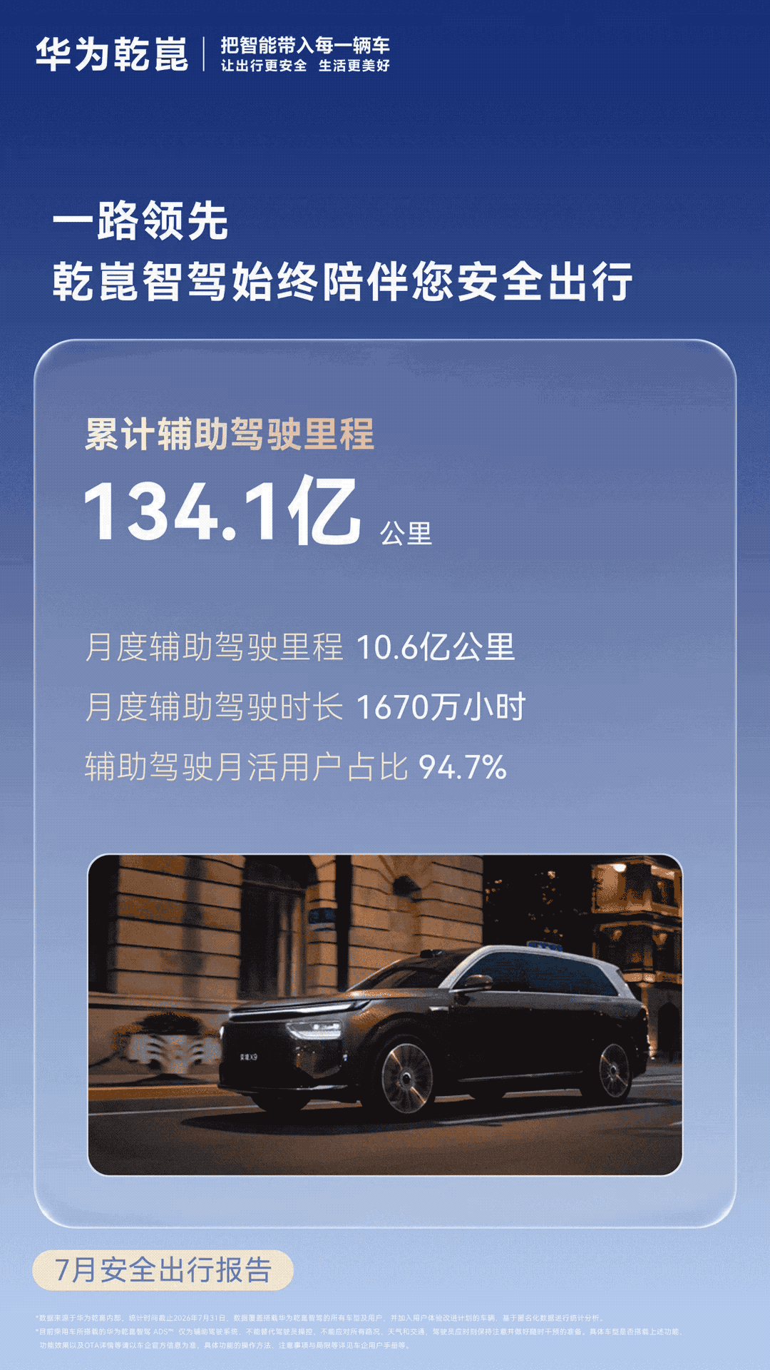 华为乾崑 7 月安全出行报告发布，累计辅助驾驶里程突破 134.1 亿公里-有驾