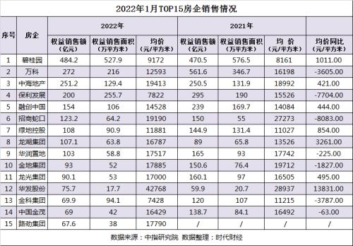 比慘哪家強27家房企業績暴雷11家虧損超10億最慘的虧了400億