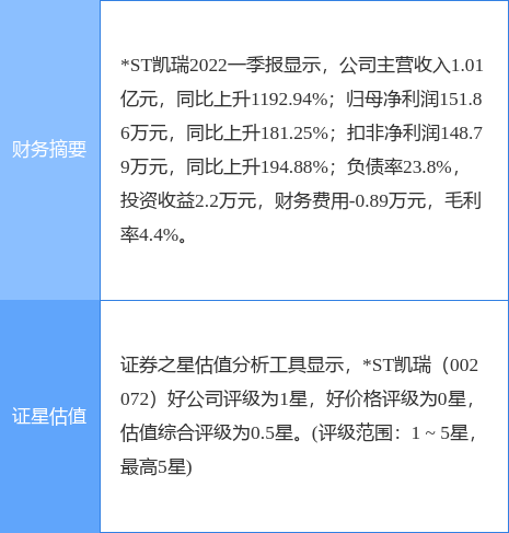 异动快报:*st凯瑞(002072)6月13日10点2分封跌停板