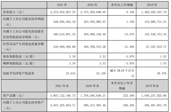 可孚医疗2021年净利4.29亿同比增长1.16 董事长张敏薪酬37.73万