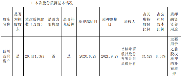 st运盛控股股东四川蓝润资产质押2947.16万股 用于补充质押