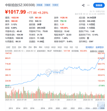 一年暴涨980%！A股史上第十只千元股诞生：803名员工获奖16亿元股票
