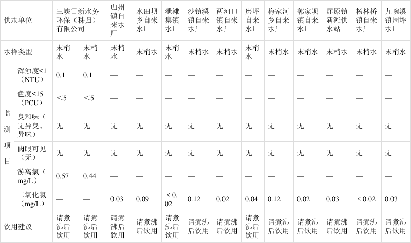 秭归县城镇供水水质日监测结果公示2021年4月19日