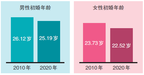 平均初婚年龄提前,温州晚婚率第一的地方在这