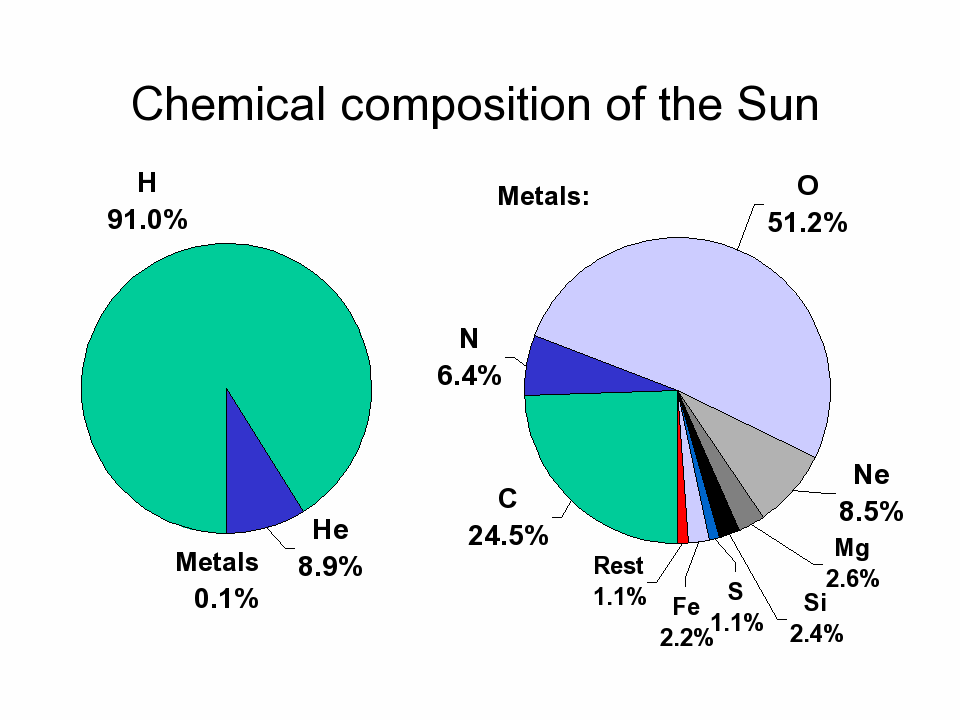 太阳的元素组成质量百分比