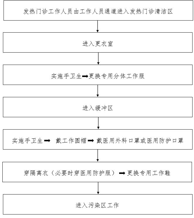 新冠防控最全流程圖彙總(一)