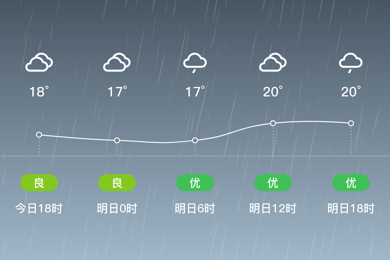 「无锡宜兴」明日(4/14),小雨,17~22℃,东南风 3级,空气质量优
