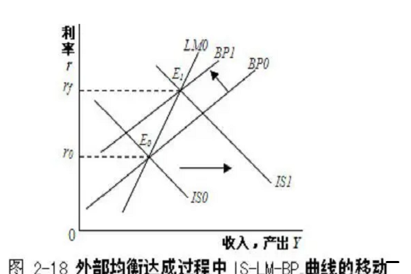 什么是国际收支平衡曲线即bp曲线?