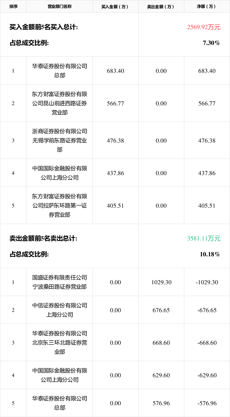 「龙虎榜」洪通燃气9月29日成交明细