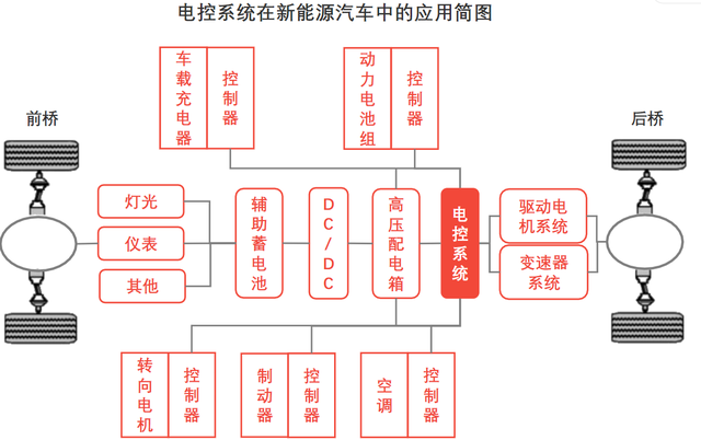 汽车电控系统通过传感器与车辆机械系统的协同工作(特别是与动力系统