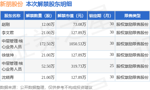 新朋股份(002328)300万股限售股将于7月18日解禁上市,占总股本0.39%