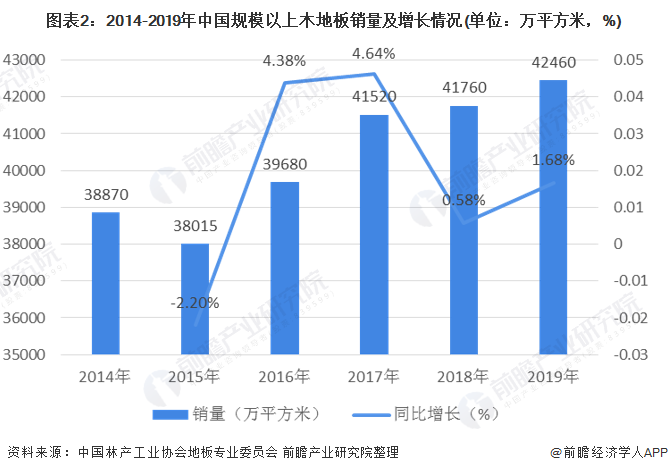 一文了解2020年中国木地板行业市场现状及发展趋势分析 行业集中度较
