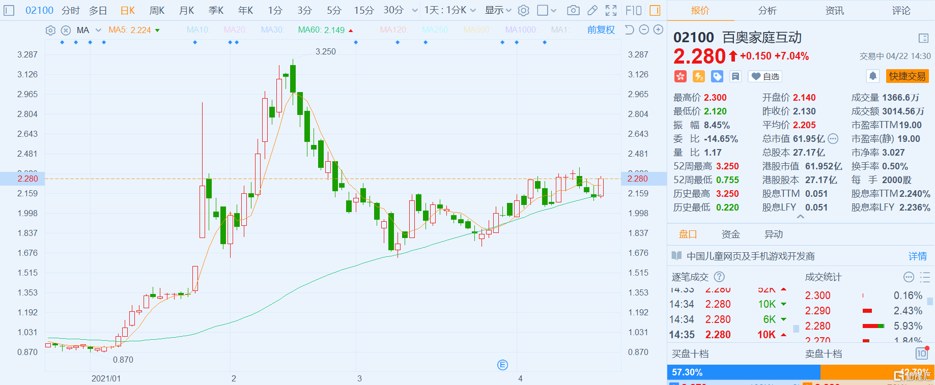 港股异动 | 百奥家庭互动(2100.