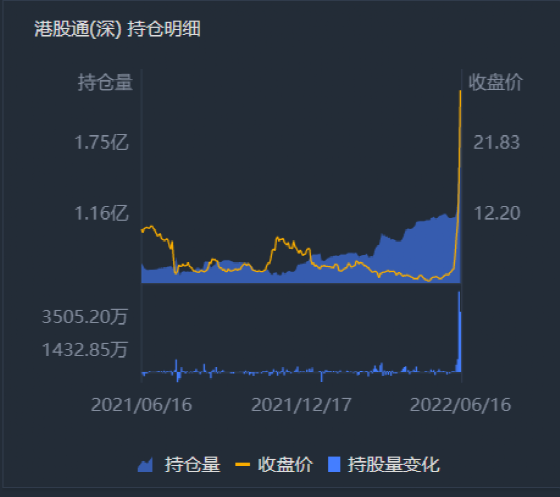 飙升164%!南下资金又精准抄底