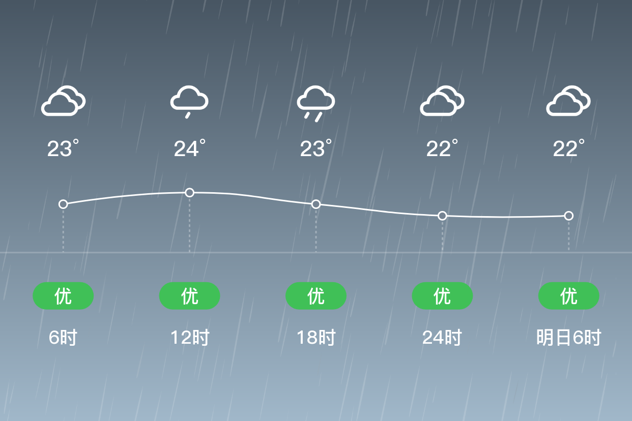 「郴州桂东」9/7,大雨,21~25℃,东北风 3级,空气质量优