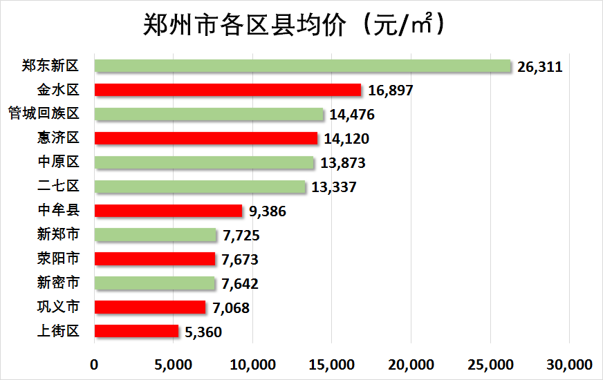 郑州近期房价出炉!看看你所在地区涨了吗?