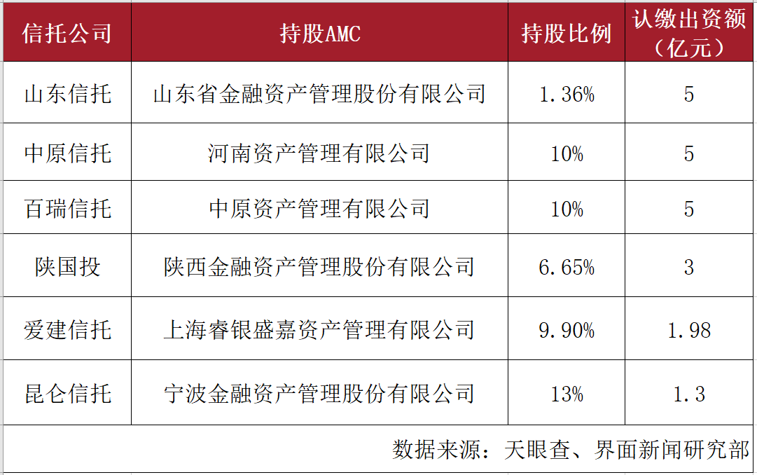 陕国投4.61亿拟转让陕西金资股权,这些信托公司也参股了amc机构