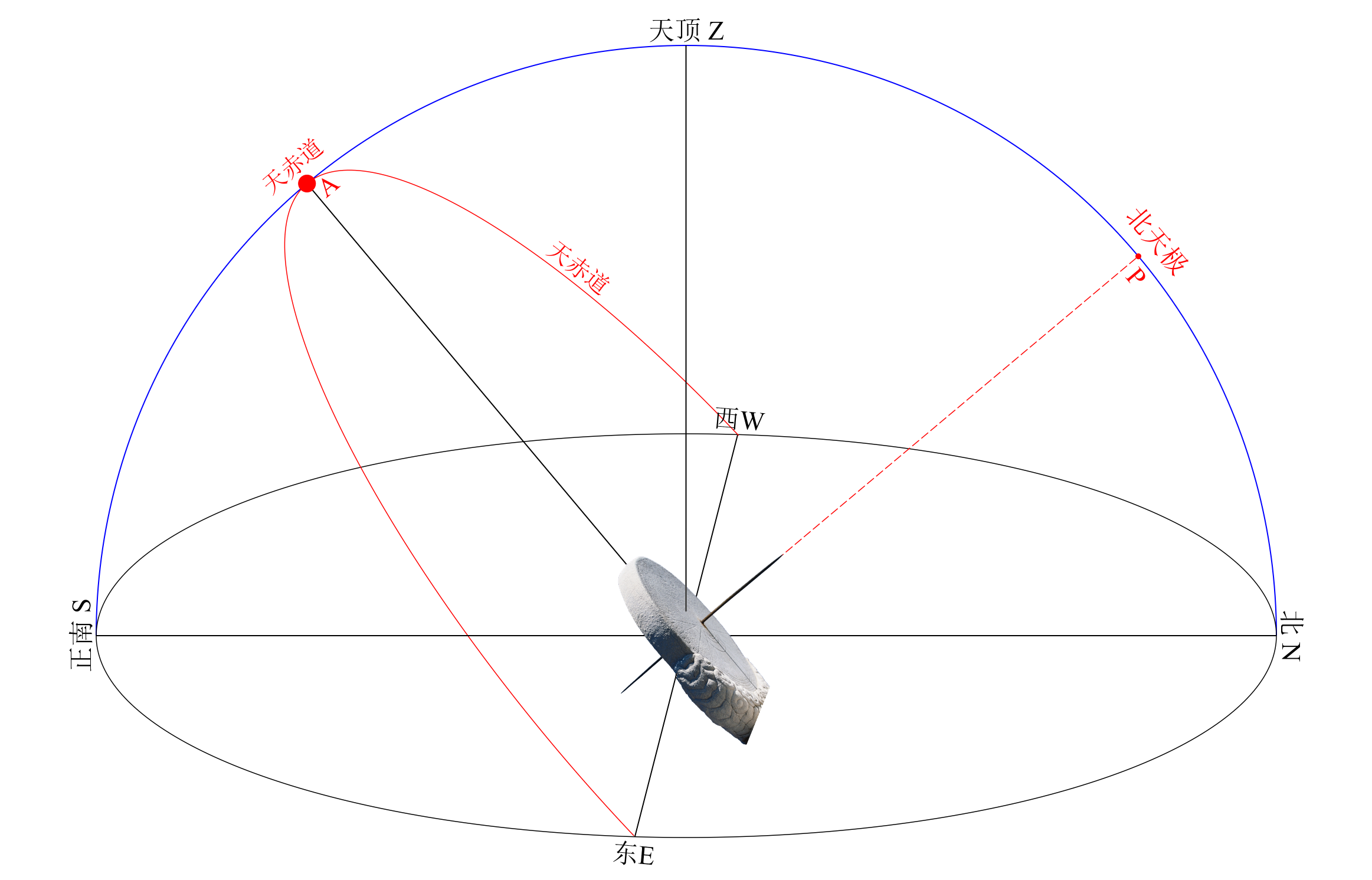 日晷与纬度关系图解图片