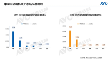 运动相机不再小众 销量暴增2倍 大疆独占半壁江山