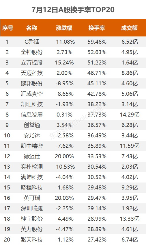 活跃个股:北汽蓝谷成交62亿元 c乔锋换手率59%