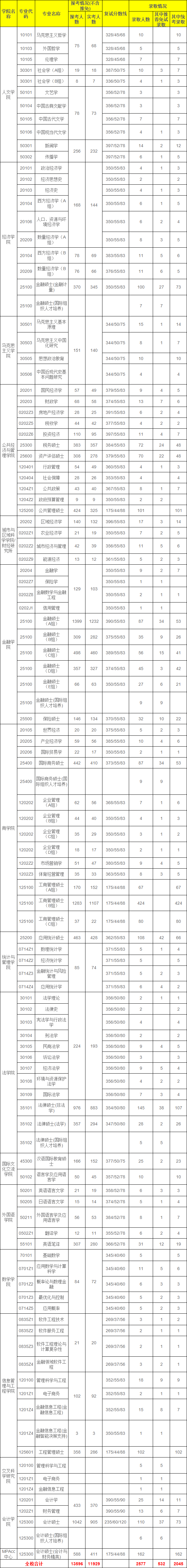 上海财经大学各专业2020考研报录比汇总