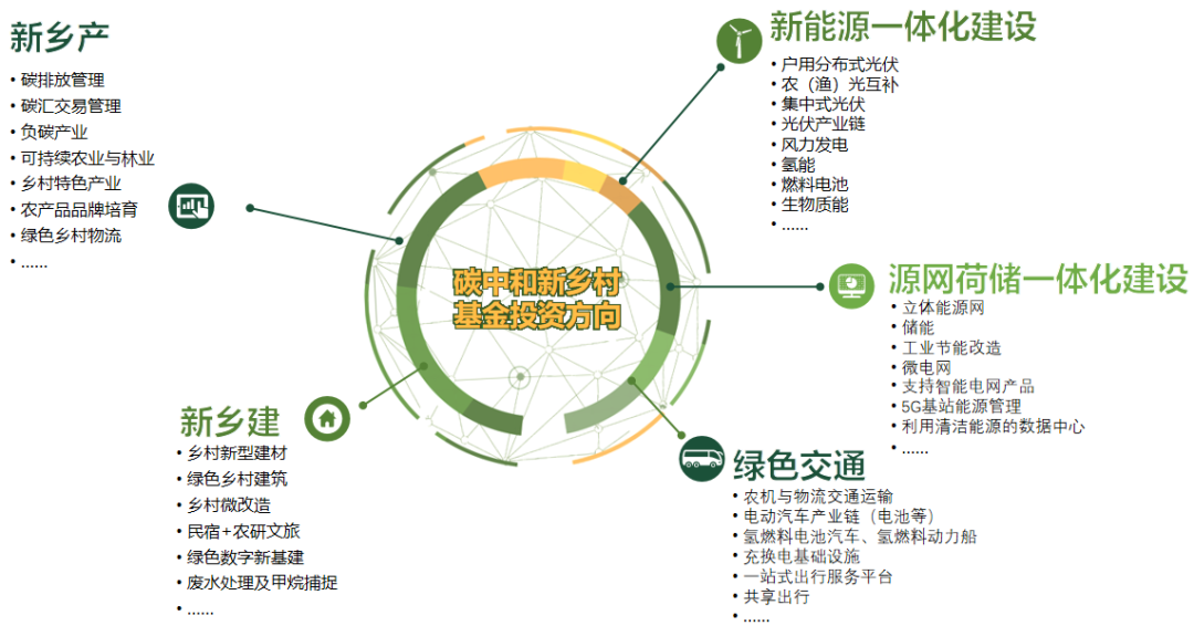 随着乡村新能源,绿碳汇等绿色产业规模不断扩大,绿色金融供给体系也