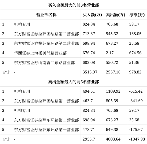 中远海科(002401)龙虎榜数据(02-17)
