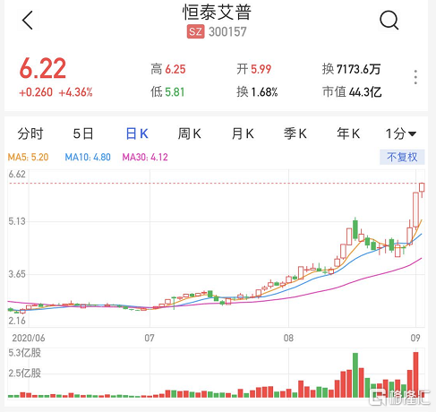 a股异动|恒泰艾普(300157.sz)涨4.36 再获李丽萍增持1%股份