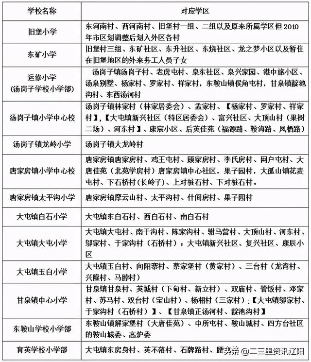 更新!鞍山中小学2021版学区划分表来了