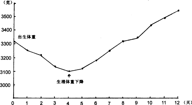 新生儿体重增长曲线图图片