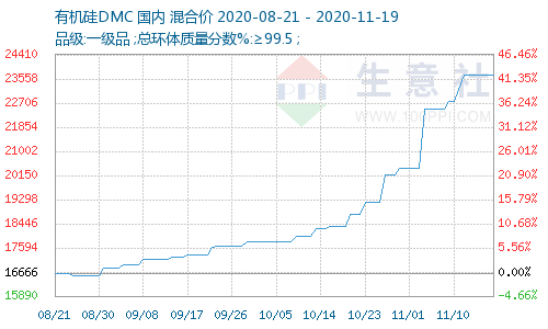 涨价题材火爆:有机硅价格创年内新高 最全概念股名单来了