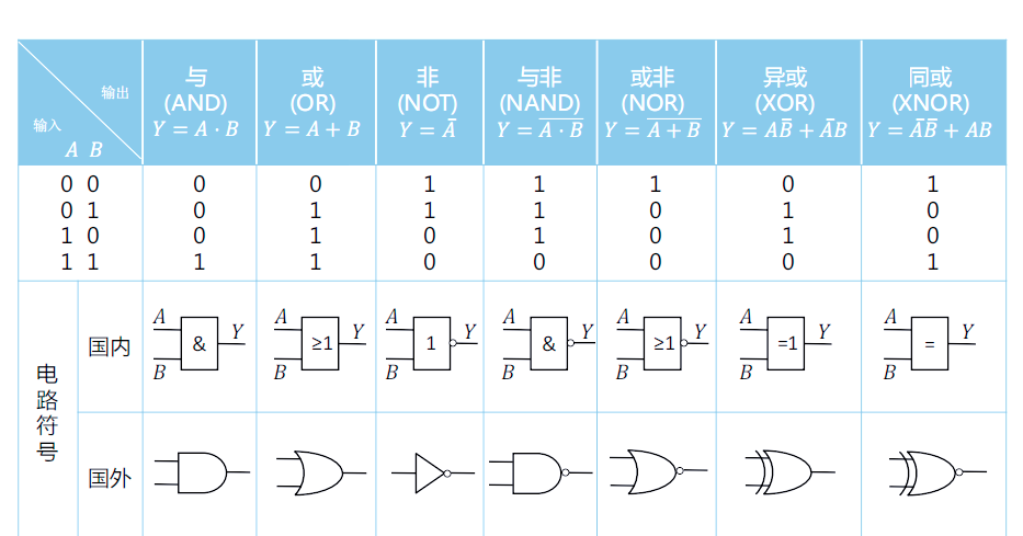 逻辑门的多样种类及其符号表示