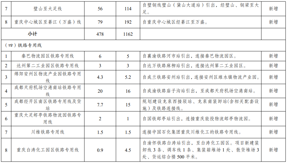 成渝地區(qū)雙城經(jīng)濟(jì)圈多層次軌道交通規(guī)劃