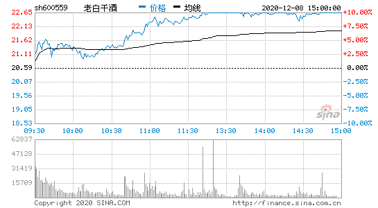 热门股票排行老白干酒—12.08