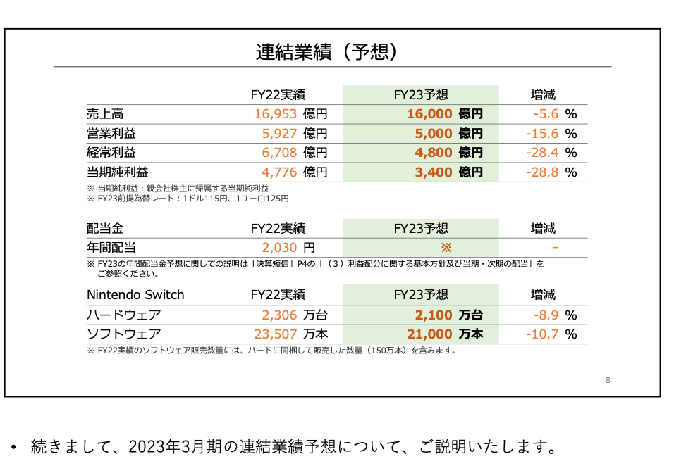 任天堂预计本财年净利润下降29% switch游戏机销量降至2100万台