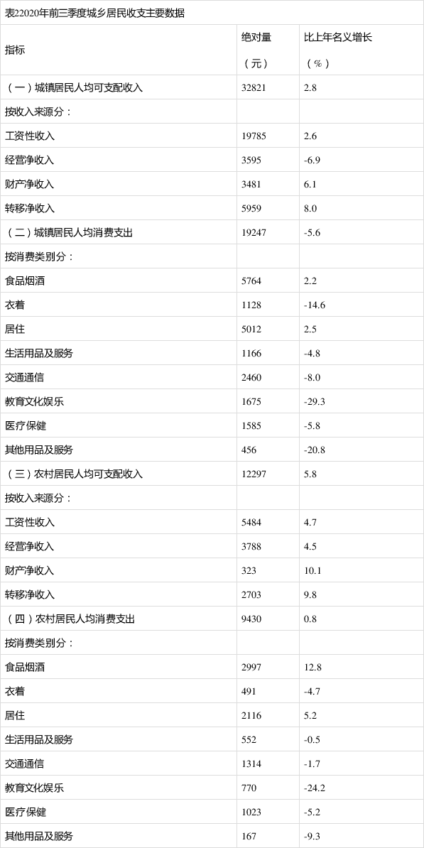 前三季度全國居民人均可支配收入中位數20512元 同比增長3.2%