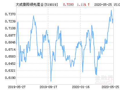 大成景阳领先混合基金最新净值涨幅达1.92%