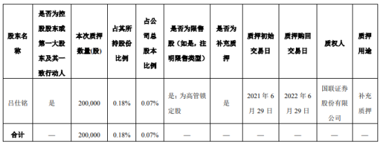 世名科技控股股东吕仕铭质押20万股 用于补充质押