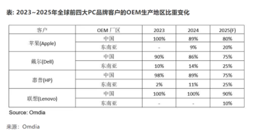 不争的事实！苹果、戴尔、惠普大规模将PC产业链从中国转出：迁移至东南亚
