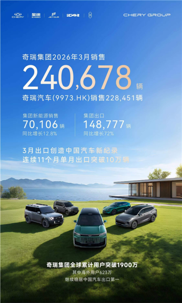 奇瑞3月销量24万辆！单月出口近15万辆创中国汽车新纪录