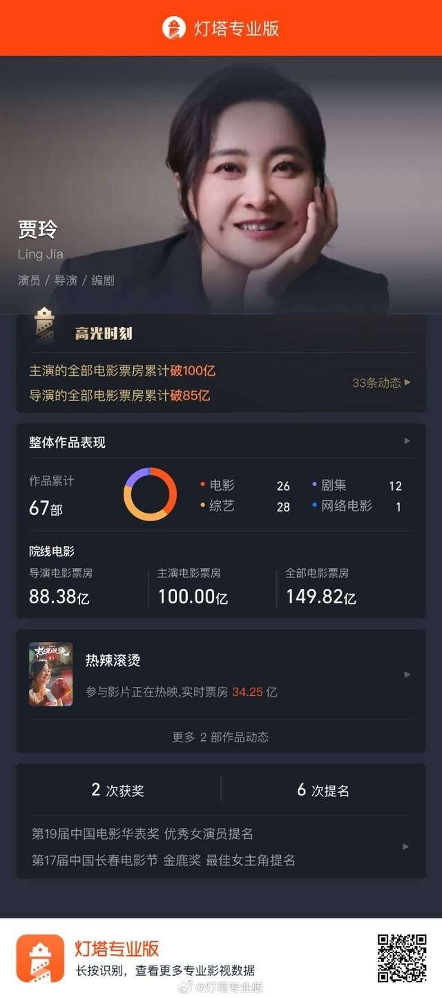 贾玲主演电影票房破100亿,成为中国影史第4个票房百亿女演员