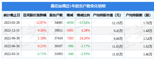 嘉欣丝绸(002404)2月28日股东户数3.41万户,较上期减少12.64%