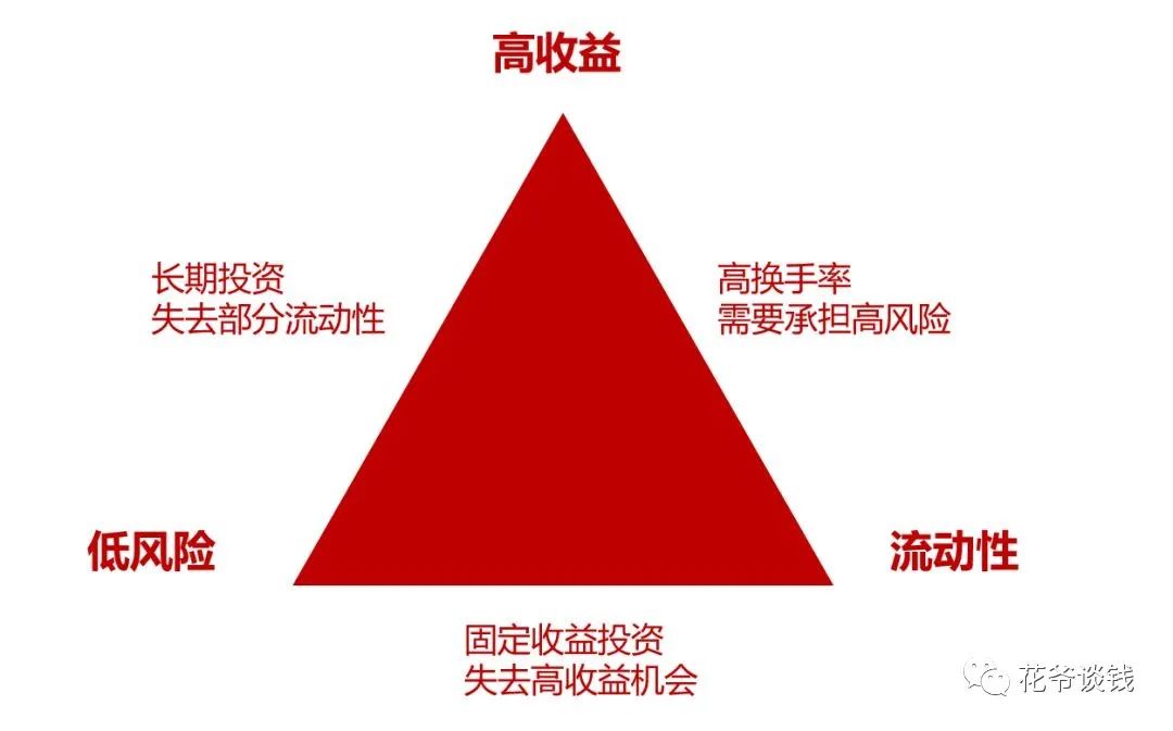 (四)基金定投 複利=陷阱