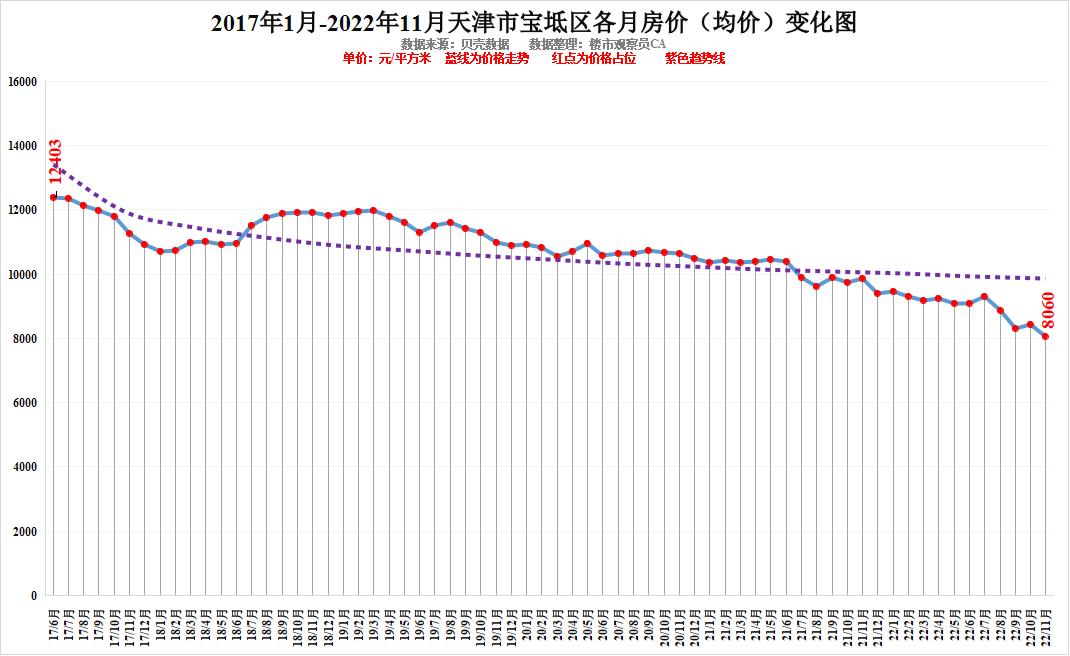 最新!天津市22年11月房價排行出爐6年房價走勢將走向何方