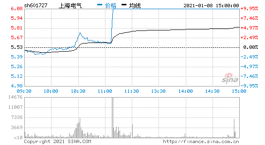 上海电气股票图片